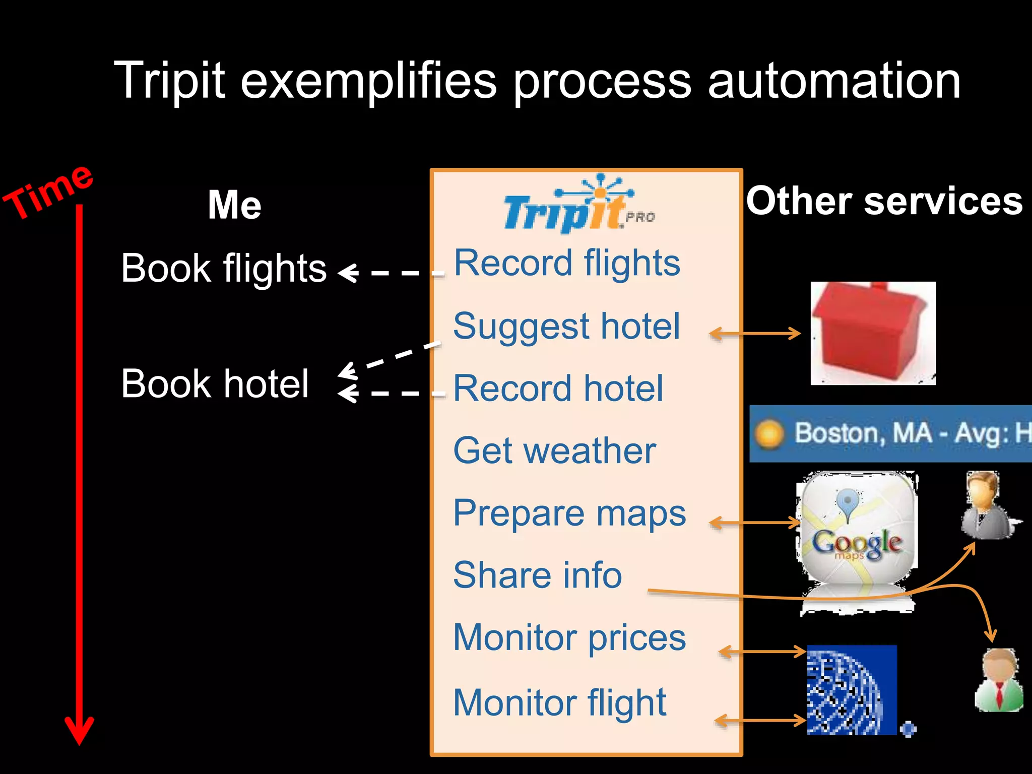 Tripit exemplifies process automation 
Me 
Book flights 
Book hotel 
Record flights 
Suggest hotel 
Record hotel 
Get weather 
Prepare maps 
Share info 
Monitor prices 
Monitor flight 
Other services 
 