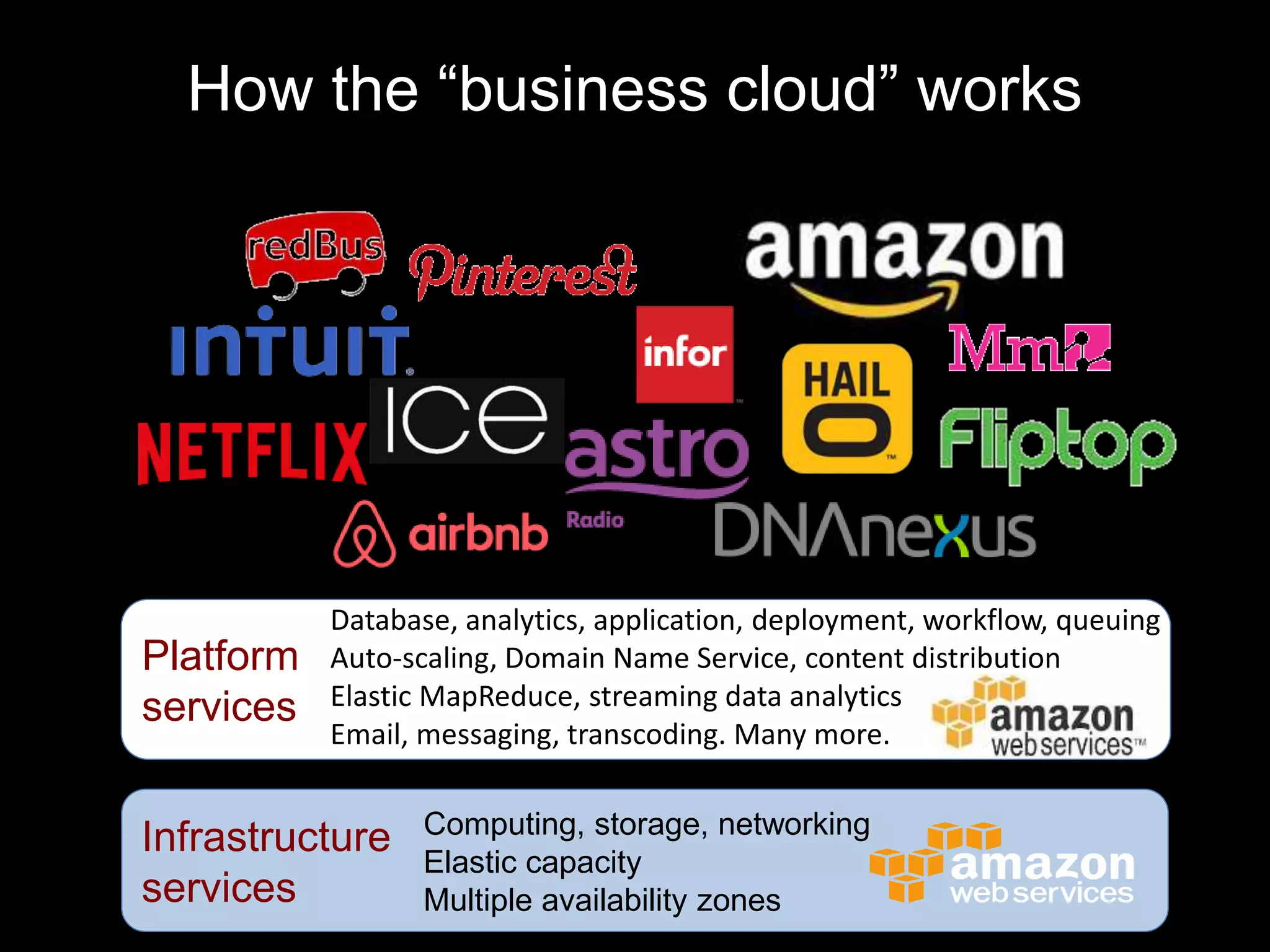 How the “business cloud” works 
Platform 
services 
Database, analytics, application, deployment, workflow, queuing 
Auto-scaling, Domain Name Service, content distribution 
Elastic MapReduce, streaming data analytics 
Email, messaging, transcoding. Many more. 
Infrastructure 
services 
Computing, storage, networking 
Elastic capacity 
Multiple availability zones 
 
