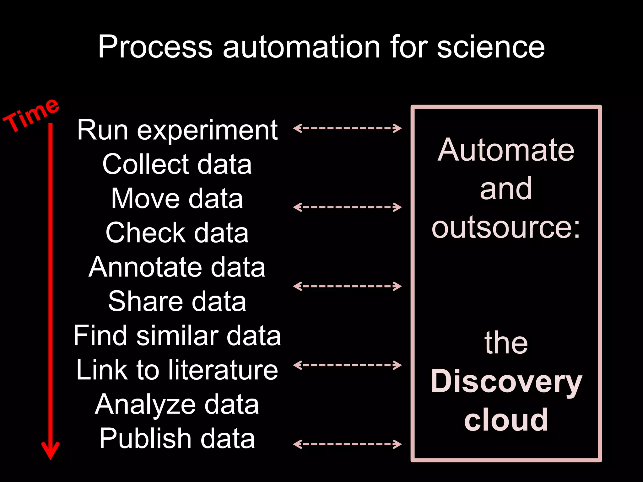 Process automation for science 
Run experiment 
Collect data 
Move data 
Check data 
Annotate data 
Share data 
Find similar data 
Link to literature 
Analyze data 
Publish data 
Automate 
and 
outsource: 
the 
Discovery 
cloud 
 