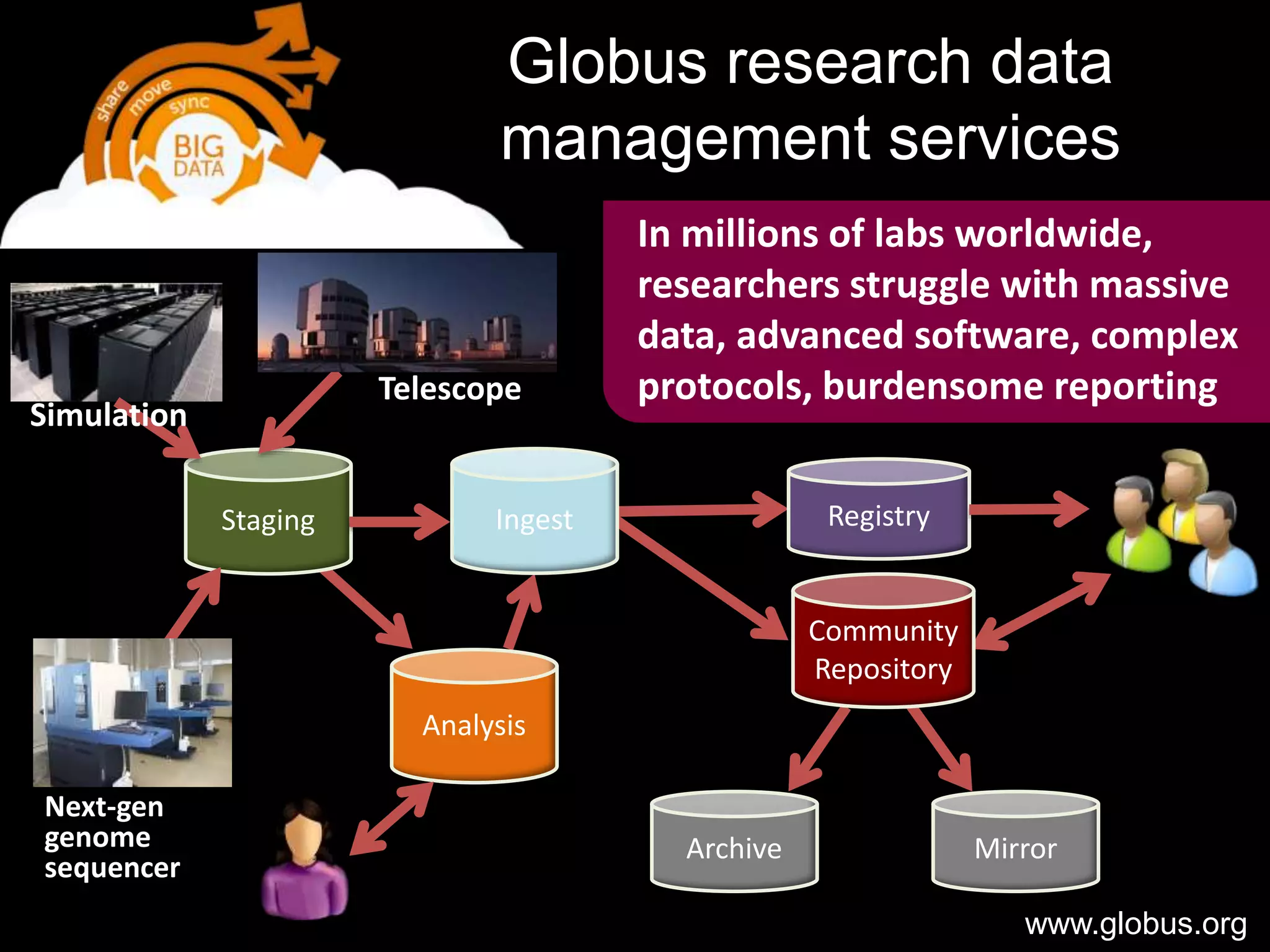 Globus research data 
management services 
Staging Ingest 
Analysis 
Registry 
Community 
Repository 
Archive Mirror 
Next-gen 
genome 
sequencer 
Telescope 
In millions of labs worldwide, 
researchers struggle with massive 
data, advanced software, complex 
protocols, burdensome reporting 
www.globus.org 
Simulation 
 