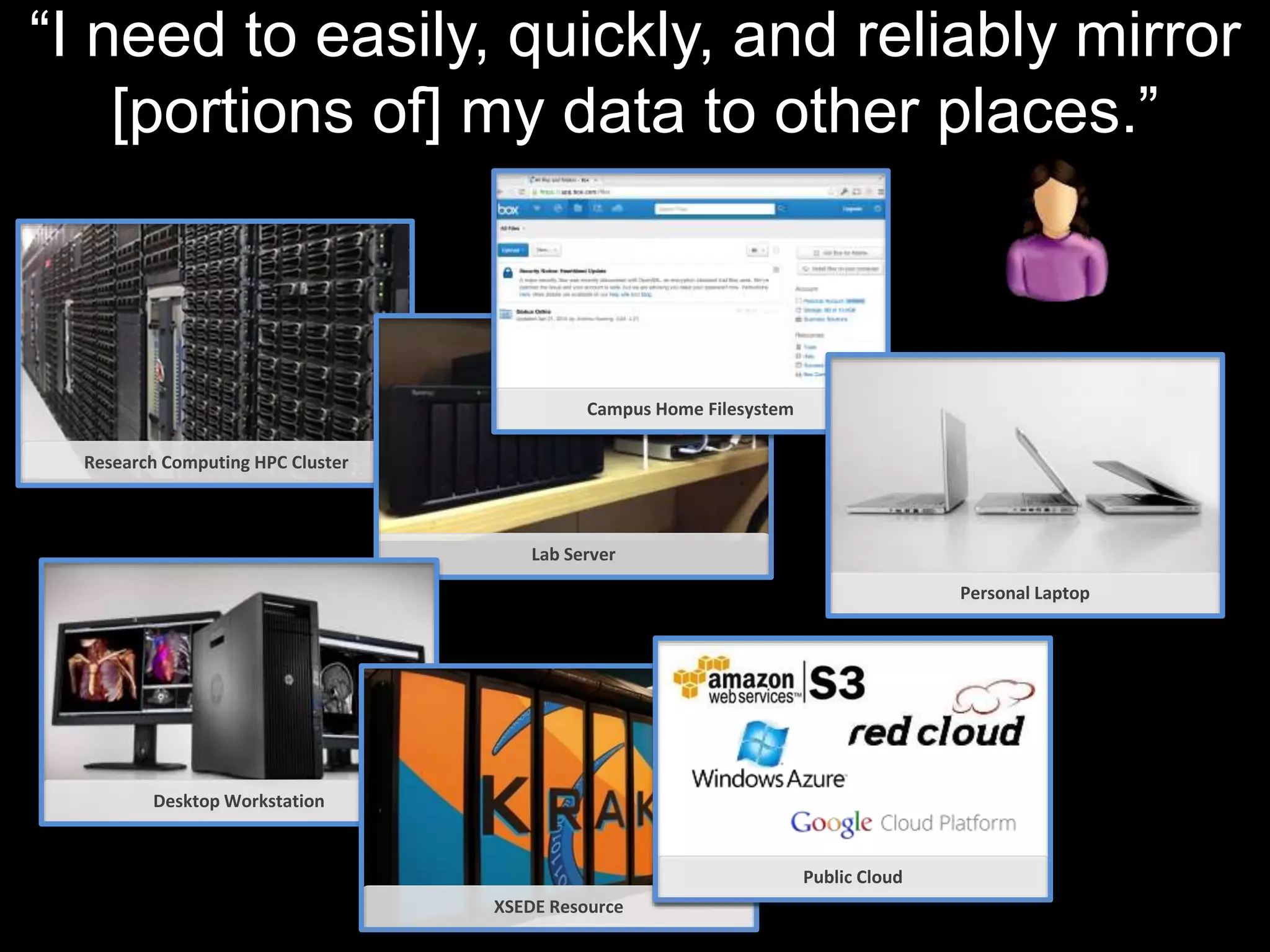 “I need to easily, quickly, and reliably mirror 
[portions of] my data to other places.” 
Research Computing HPC Cluster 
Campus Home Filesystem 
Lab Server 
Desktop Workstation 
Personal Laptop 
XSEDE Resource 
Public Cloud 
 