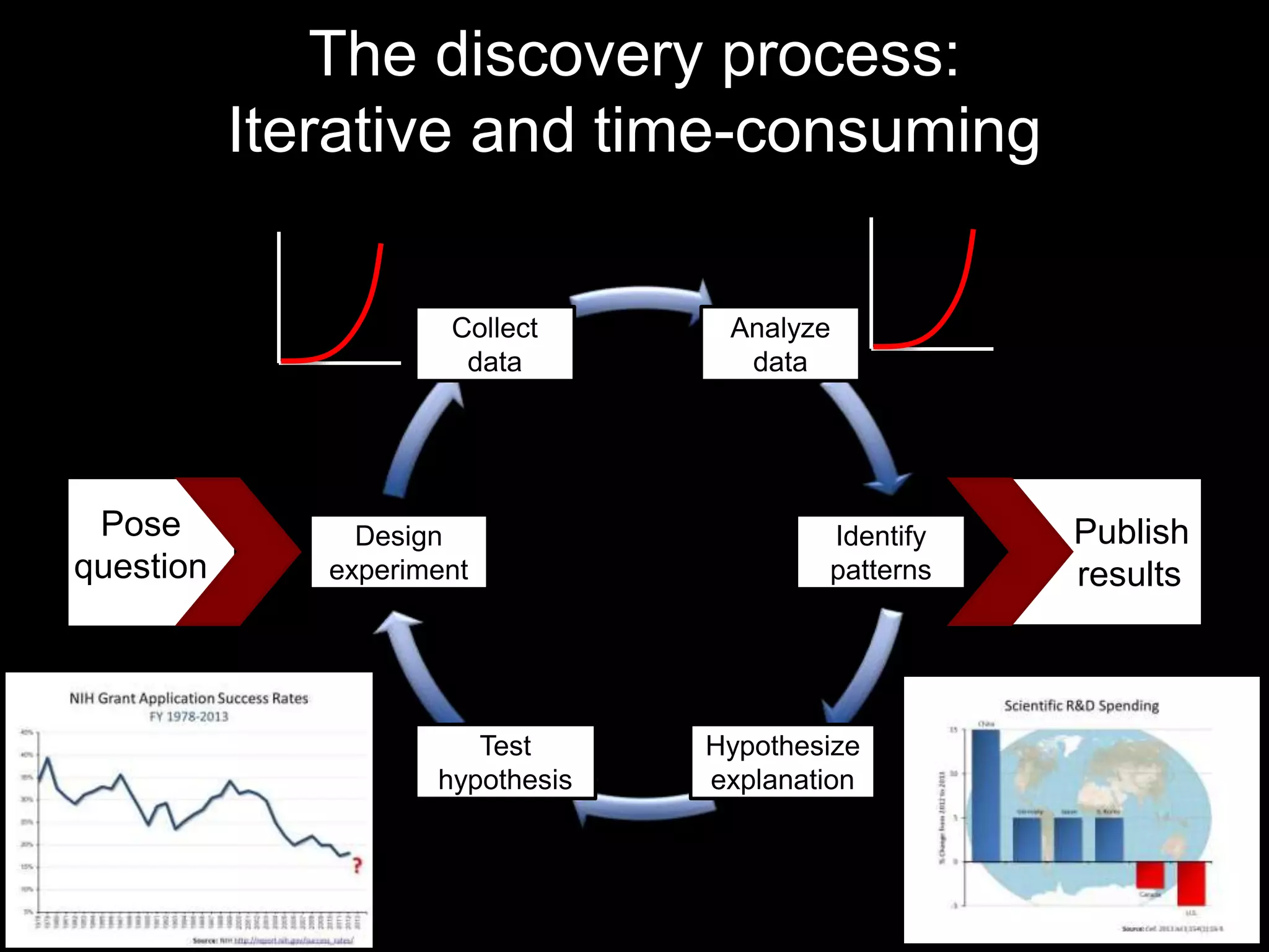 Publish 
results 
The discovery process: 
Iterative and time-consuming 
Collect 
data 
Design 
experiment 
Test 
hypothesis 
Analyze 
data 
Identify 
patterns 
Hypothesize 
explanation 
Pose 
question 
 