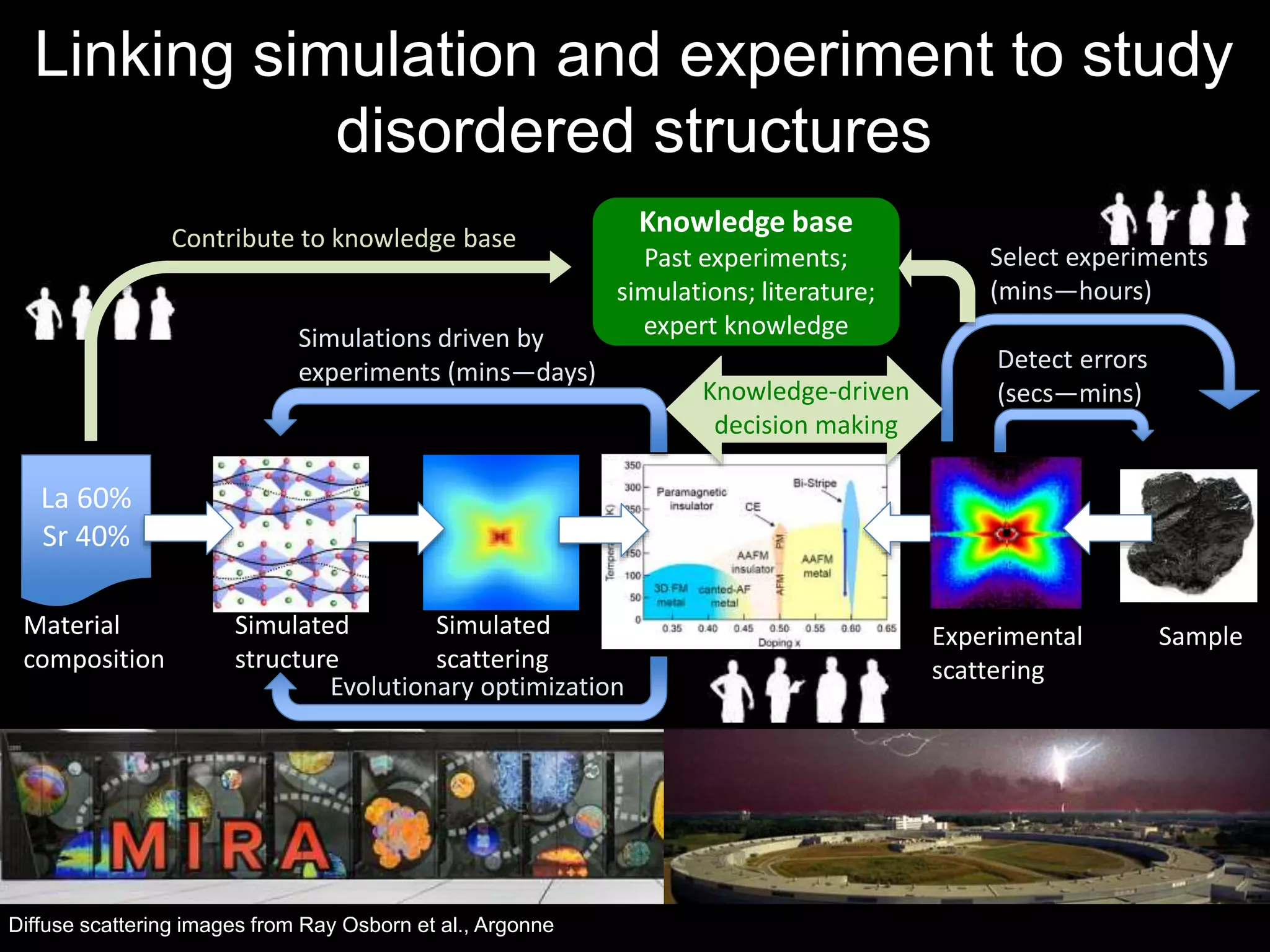 Linking simulation and experiment to study 
disordered structures 
Diffuse scattering images from Ray Osborn et al., Argonne 
Experimental Sample 
scattering 
Material 
composition 
Simulated 
structure 
Simulated 
scattering 
La 60% 
Sr 40% 
Detect errors 
(secs—mins) 
Knowledge base 
Past experiments; 
simulations; literature; 
expert knowledge 
Select experiments 
(mins—hours) 
Contribute to knowledge base 
Simulations driven by 
experiments (mins—days) 
Knowledge-driven 
decision making 
Evolutionary optimization 
 