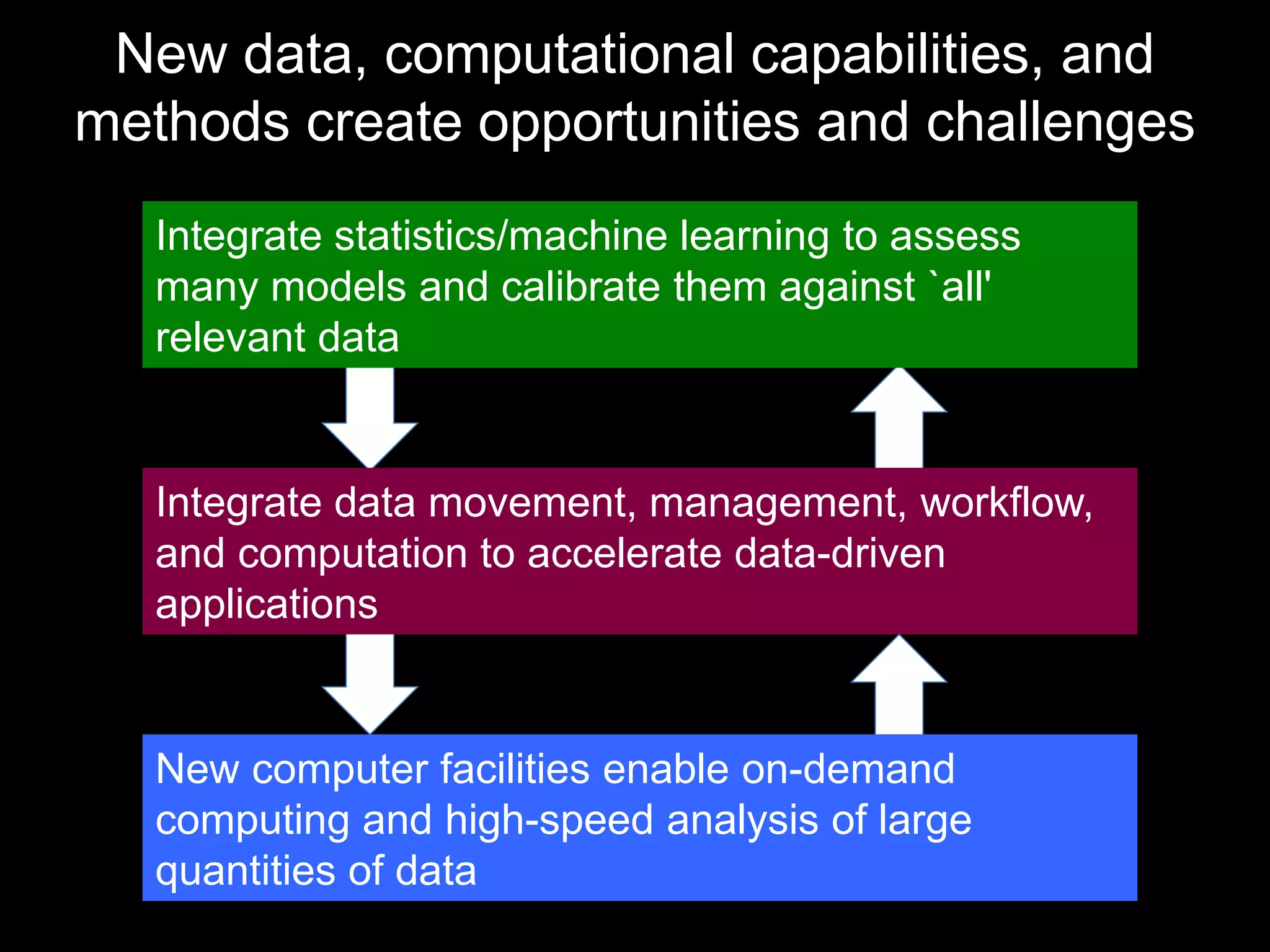 New data, computational capabilities, and 
methods create opportunities and challenges 
Integrate statistics/machine learning to assess 
many models and calibrate them against `all' 
relevant data 
Integrate data movement, management, workflow, 
and computation to accelerate data-driven 
applications 
New computer facilities enable on-demand 
computing and high-speed analysis of large 
quantities of data 
 