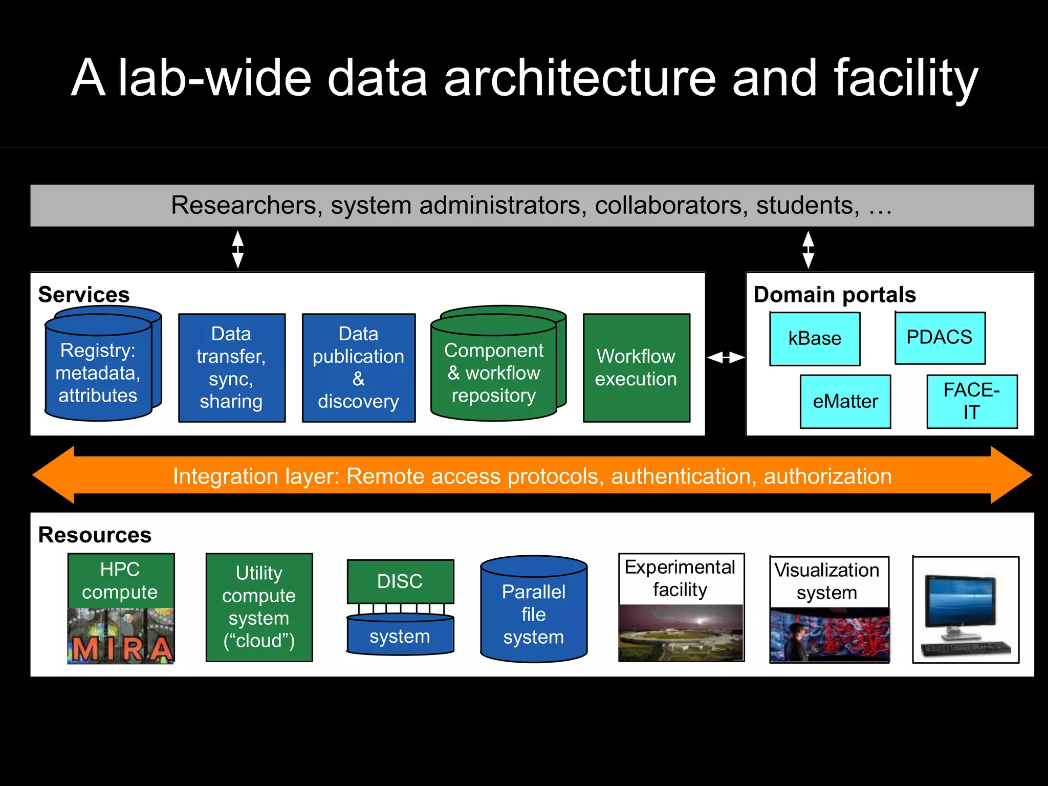 A lab-wide data architecture and facility 
3 
2 
Researchers, system administrators, collaborators, students, … 
Web interfaces, REST APIs, command line interfaces 
Services Domain portals 
Registry: 
metadata, 
attributes 
Component 
& workflow 
repository 
PDACS 
Resources 
Workflow 
execution 
Data 
transfer, 
sync, 
sharing 
Registry: 
metadata, 
attributes 
Integration layer: Remote access protocols, authentication, authorization 
Utility 
compute 
system 
(“cloud”) 
Data 
publication 
& 
discovery 
Parallel 
file 
DISC 
system system 
Experimental 
facility 
Visualization 
system 
Component 
& workflow 
repository 
kBase 
HPC 
compute 
eMatter 
FACE-IT 
 