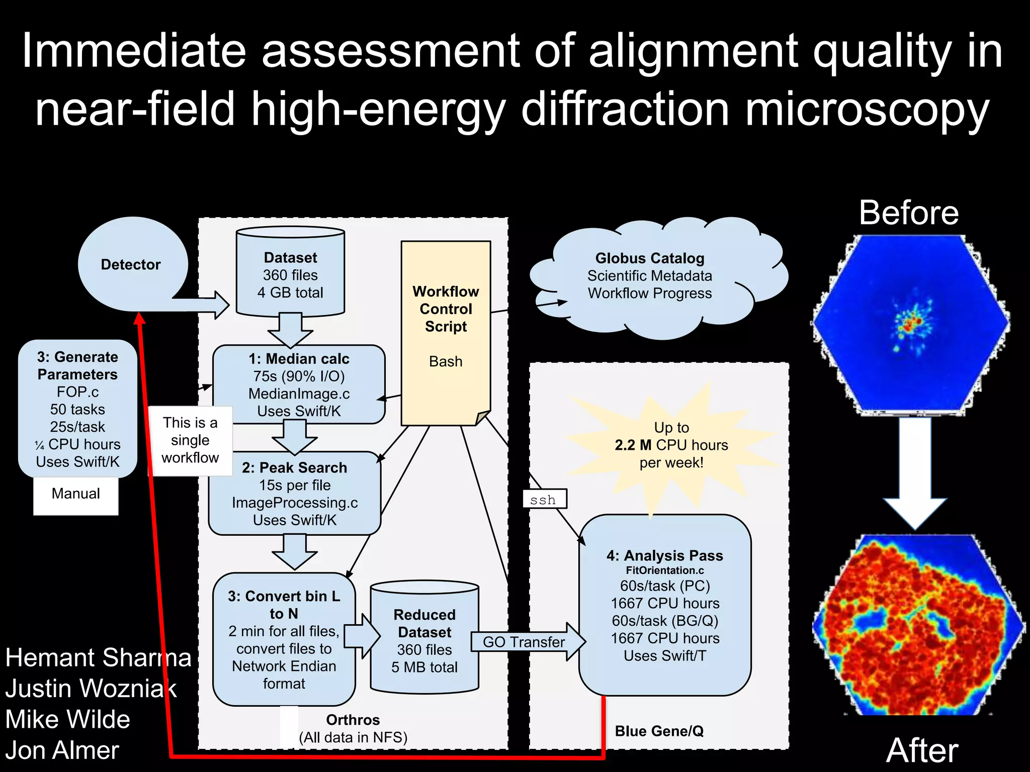 Immediate assessment of alignment quality in 
near-field high-energy diffraction microscopy 
3 
Blue Gene/Q 
Orthros 
(All data in NFS) 
3: Generate 
Parameters 
FOP.c 
50 tasks 
25s/task 
¼ CPU hours 
Uses Swift/K 
Dataset 
360 files 
4 GB total 
1: Median calc 
75s (90% I/O) 
MedianImage.c 
Uses Swift/K 
2: Peak Search 
15s per file 
ImageProcessing.c 
Uses Swift/K 
Reduced 
Dataset 
360 files 
5 MB total 
Detector 
4: Analysis Pass 
FitOrientation.c 
60s/task (PC) 
1667 CPU hours 
60s/task (BG/Q) 
1667 CPU hours 
Uses Swift/T 
GO Transfer 
Up to 
2.2 M CPU hours 
per week! 
ssh 
Globus Catalog 
Scientific Metadata 
Workflow Workflow Progress 
Control 
Script 
Bash 
Manual 
This is a 
single 
workflow 
3: Convert bin L 
to N 
2 min for all files, 
convert files to 
Network Endian 
format 
Before 
After 
Hemant Sharma 
Justin Wozniak 
Mike Wilde 
Jon Almer 
 