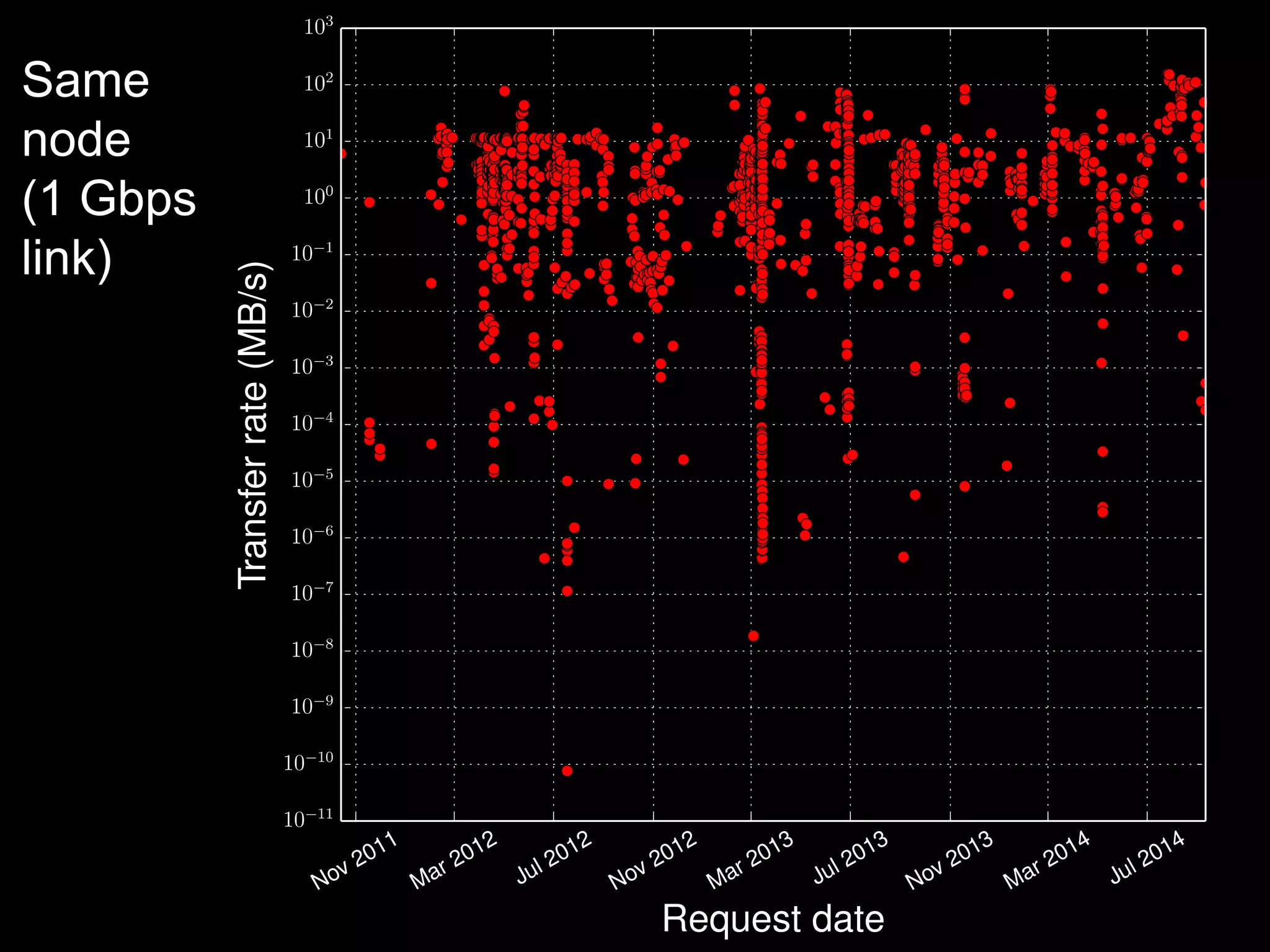 Same 
node 
(1 Gbps 
link) 
 