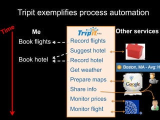 Tripit exemplifies process automation 
Me 
Book flights 
Book hotel 
Record flights 
Suggest hotel 
Record hotel 
Get weather 
Prepare maps 
Share info 
Monitor prices 
Monitor flight 
Other services 
 