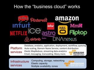 How the “business cloud” works 
Platform 
services 
Database, analytics, application, deployment, workflow, queuing 
Auto-scaling, Domain Name Service, content distribution 
Elastic MapReduce, streaming data analytics 
Email, messaging, transcoding. Many more. 
Infrastructure 
services 
Computing, storage, networking 
Elastic capacity 
Multiple availability zones 
 