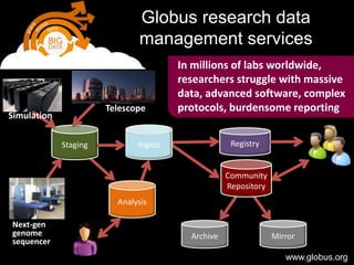 Globus research data 
management services 
Staging Ingest 
Analysis 
Registry 
Community 
Repository 
Archive Mirror 
Next-gen 
genome 
sequencer 
Telescope 
In millions of labs worldwide, 
researchers struggle with massive 
data, advanced software, complex 
protocols, burdensome reporting 
www.globus.org 
Simulation 
 