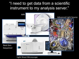 “I need to get data from a scientific 
instrument to my analysis server.” 
Next Gen 
Sequencer 
MRI 
Light Sheet Microscope 
Advanced Light Source 
 