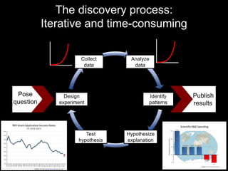 Publish 
results 
The discovery process: 
Iterative and time-consuming 
Collect 
data 
Design 
experiment 
Test 
hypothesis 
Analyze 
data 
Identify 
patterns 
Hypothesize 
explanation 
Pose 
question 
 