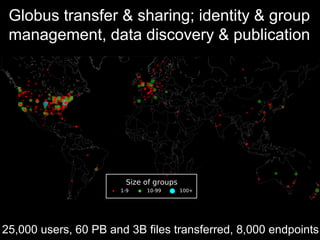 Globus transfer & sharing; identity & group 
management, data discovery & publication 
25,000 users, 60 PB and 3B files transferred, 8,000 endpoints 
 