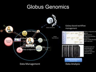 Globus Genomics 
Sequencing 
Centers 
Public 
Data 
Globus Provides a 
• High-performance 
• Fault-tolerant 
• Secure 
file transfer Service between 
all data-endpoints 
Galaxy-based workflow 
management Globus Genomics 
Storage 
Local Cluster/ 
Research Lab 
Seq Cloud 
Center 
• Globus Integrated within 
Fastq Ref Genome 
Picard 
Alignment 
GATK 
Variant Calling 
Galaxy 
Data Libraries 
Globus Genomics on 
Amazon EC2 
Data Management Data Analysis 
Galaxy 
• Web-based UI 
• Drag-Drop workflow 
creations 
• Easily modify Workflows 
with new tools 
• Analytical tools are 
automatically run 
on the scalable 
compute resources 
when possible 
 