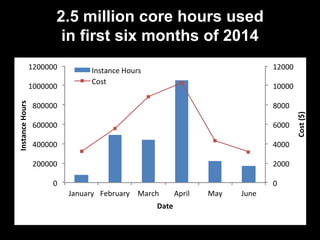 2.5 million core hours used 
in first six months of 2014 
12000	 
10000	 
8000	 
6000	 
4000	 
2000	 
0	 
1200000	 
1000000	 
800000	 
600000	 
400000	 
200000	 
0	 
January	 February	 March	 April	 May	 June	 
Cost	($)	 
Instance	Hours	 
Date	 
Instance	Hours	 
Cost	 
25 
 