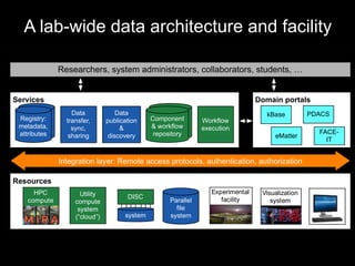 A lab-wide data architecture and facility 
3 
2 
Researchers, system administrators, collaborators, students, … 
Web interfaces, REST APIs, command line interfaces 
Services Domain portals 
Registry: 
metadata, 
attributes 
Component 
& workflow 
repository 
PDACS 
Resources 
Workflow 
execution 
Data 
transfer, 
sync, 
sharing 
Registry: 
metadata, 
attributes 
Integration layer: Remote access protocols, authentication, authorization 
Utility 
compute 
system 
(“cloud”) 
Data 
publication 
& 
discovery 
Parallel 
file 
DISC 
system system 
Experimental 
facility 
Visualization 
system 
Component 
& workflow 
repository 
kBase 
HPC 
compute 
eMatter 
FACE-IT 
 