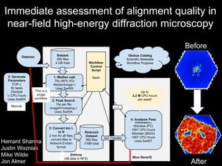 Immediate assessment of alignment quality in 
near-field high-energy diffraction microscopy 
3 
Blue Gene/Q 
Orthros 
(All data in NFS) 
3: Generate 
Parameters 
FOP.c 
50 tasks 
25s/task 
¼ CPU hours 
Uses Swift/K 
Dataset 
360 files 
4 GB total 
1: Median calc 
75s (90% I/O) 
MedianImage.c 
Uses Swift/K 
2: Peak Search 
15s per file 
ImageProcessing.c 
Uses Swift/K 
Reduced 
Dataset 
360 files 
5 MB total 
Detector 
4: Analysis Pass 
FitOrientation.c 
60s/task (PC) 
1667 CPU hours 
60s/task (BG/Q) 
1667 CPU hours 
Uses Swift/T 
GO Transfer 
Up to 
2.2 M CPU hours 
per week! 
ssh 
Globus Catalog 
Scientific Metadata 
Workflow Workflow Progress 
Control 
Script 
Bash 
Manual 
This is a 
single 
workflow 
3: Convert bin L 
to N 
2 min for all files, 
convert files to 
Network Endian 
format 
Before 
After 
Hemant Sharma 
Justin Wozniak 
Mike Wilde 
Jon Almer 
 
