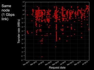 Same 
node 
(1 Gbps 
link) 
 