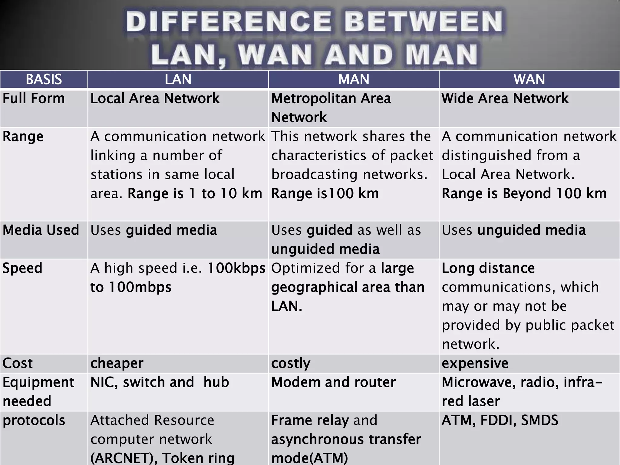 BASIS
Full Form
Range

LAN
Local Area Network

MAN
Metropolitan Area
Network
A communication network This network shares the
linking a number of
characteristics of packet
stations in same local
broadcasting networks.
area. Range is 1 to 10 km Range is100 km

A communication network
distinguished from a
Local Area Network.
Range is Beyond 100 km

Media Used Uses guided media

Uses unguided media

Speed

Long distance
communications, which
may or may not be
provided by public packet
network.
expensive
Microwave, radio, infrared laser
ATM, FDDI, SMDS

Cost
Equipment
needed
protocols

Uses guided as well as
unguided media
A high speed i.e. 100kbps Optimized for a large
to 100mbps
geographical area than
LAN.

WAN
Wide Area Network

cheaper
NIC, switch and hub

costly
Modem and router

Attached Resource
computer network
(ARCNET), Token ring

Frame relay and
asynchronous transfer
mode(ATM)

 