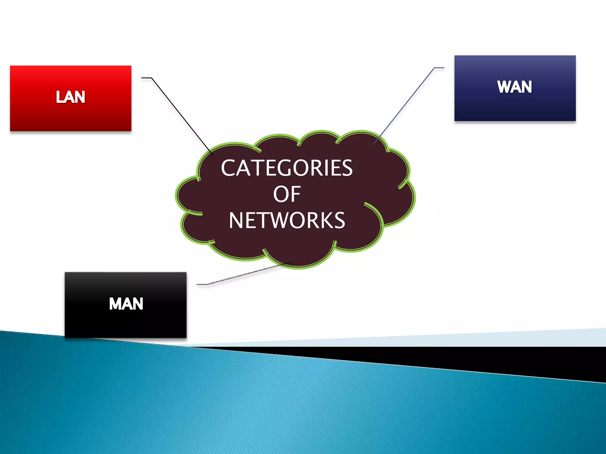 CATEGORIES
OF
NETWORKS

 