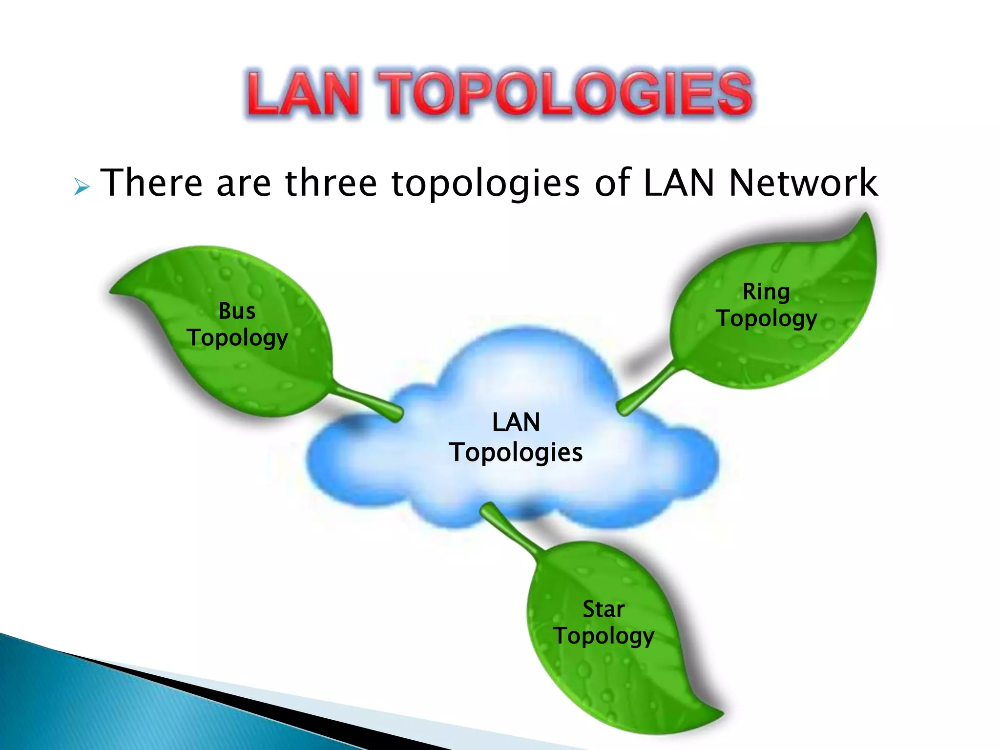 

There are three topologies of LAN Network
Ring
Topology

Bus
Topology

LAN
Topologies

Star
Topology

 
