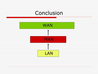 Conclusion
WAN
MAN
LAN
 