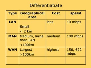 Differentiatiate
Type Geographical
area
Cost speed
LAN
Small
< 2 km
less 10 mbps
MAN Medium, large
than LAN
<100km
medium 100 mbps
WAN Largest
>100km
highest 156, 622
mbps
 