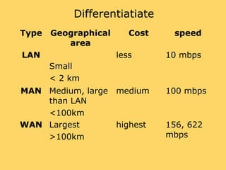 Differentiatiate
Type Geographical
area
Cost speed
LAN
Small
< 2 km
less 10 mbps
MAN Medium, large
than LAN
<100km
medium 100 mbps
WAN Largest
>100km
highest 156, 622
mbps
 