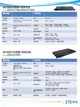 © ZTE Corporation. All rights reserved
4
秘密▲
硬件参数 产品特性
上行接口 1*EPON 1*GPON 供电 220 V AC
用户接口 8*FE+8*POTS、 16*FE+16*POTS
24*FE+24*POTS
气压环境 62kPa～106kPa
设备尺寸
255mm(D) x 482.6 mm(W) x 43.6
mm(H)
传输速率
EPON：发送：1.25Gbps 接收：1.25Gbps
GPON：发送：1.244Gbps 接收：2.488Gbps
设备重量 4.5kg 接头类型 SC/PC
散热/噪声 无风扇 零噪音 最大传输距离 20KM
温度
-30℃～+60℃ 发送光功率
EPON：0dBm～4dBm
GPON：0.5dBm～5dBm
湿度
5%~95%
接收灵敏度最大
值
EPON:PX20+ -27dBm
GPON:CLASS B+ -27dBm
安装方式 信息箱、机架 应用场景 公众客户、商业客户、频等应用场景
盒式固定式数据+语音设备
——ZXA10 F822/ZXA10 F823
硬件参数 产品特性
上行接口 1*10G EPON 1*XG-PON 供电 220 VAC
用户接口 主控板带8*GE
提供2个用户槽位
支持8*GE 16*POTS用户接口板混
插
气压环境 62kPa～106kPa
设备尺寸 255mm(D) x 482.6 mm(W) x 43.6
mm(H) 传输速率
10G EPON ：发送：1.25Gbps (10/1G 非对称)
10.3125(10/10G对称) 接收：10.3125Gbps
XG-PON ：发送：2.488Gbps 接收：9.95328Gbps
设备重量 4.5kg 接头类型 SC/PC
散热/噪声 智能风扇 最大传输距离 20KM
温度
-30℃～+60℃
发送光功率
10G EPON：0.6dBm~5.6dBm(10/1G 非对称)
4dBm~9dBm(10/10G对称)
XG- PON：2dBm～7dBm
湿度 5%~95% 接收灵敏度最大
值
10G EPON：对称-29dBm 非对称 -28dBm
XG-PON：-28dBm
安装方式 信息箱、机架 应用场景 公众客户、商业客户、频等应用场景
全GE插卡式数据+语音设备
——ZXA10 F831
 