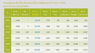 ปี
ตม.จว.
เชียงราย
ตม.
เชียงแสน
ตม.จว.
เชียงใหม่
ตม.จว.
ตาก
ตม.จว.
น่าน
ตม.จว.
แม่ฮ่องสอน
ตม.จว.
พิษณุโลก
ตม.จว.
นครสวรรค์
2554 3,455 - 22,431 1,773 813 524 1,424 1,141
2555 3656 11 33,250 1,884 955 785 3,893 3,684
2556 5,140 527 49,132 1,337 976 1,000 3,100 2,932
2557 6,978 775 47,789 4,251 1,679 976 4,247 5,202
2558 9,326 430 60,501 5,675 1,581 1,686 5,346 4,551
2559 8,210 321 50,283 2,524 1,297 1,763 4,004 2,723
จำนวนนักท่องเที่ยวที่พำนักระยะยำวในภำคเหนือตอนบน ปี 2554 – 2559
แยกรำยด่ำนตรวจคนเข้ำเมือง
 