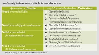 กลุ่มความต้องการ (Needs) แรงจูงใจในการย้ายถิ่นหลังเกษียณ (Motivators)
Need ด้านการเติมเต็มชีวิต 1
2
3
มีโอกาสที่จะเรียนรู้สิ่งใหม่
มีโอกาสที่จะทาในสิ่งที่ชอบและสนใจ
มีประสบการณ์ต่อพื้นที่/เมืองปลายทาง
(จากการท่องเที่ยวหรือการมาทางานก็ตาม)
Need ด้านการรับรู้คุณค่า/การพัฒนาตนเอง 4
5
มีโอกาสที่จะทาในสิ่งที่ชอบและสนใจ
มีโอกาสที่จะทากิจกรรมนันทนาการต่างๆ
Need ด้านความสัมพันธ์
(เป็นอิทธิพลจากคนอื่น/ภายนอก)
6
7
8
9
มีชุมชน/สังคมของชาวต่างประเทศด้วยกัน
มีความสะดวกง่ายในการเดินทางเข้า-ออก
มีคนท้องถิ่นที่เป็นมิตรกับชาวต่างชาติ
มีที่ตั้งทางภูมิศาสตร์ที่ใกล้กับเมืองบ้านเกิด
Need ด้านความสัมพันธ์
(เป็นอิทธิพลจากภายใน/ของตนเอง)
10 มีความสัมพันธ์ที่ดีกับครอบครัวและบุตร
แรงจูงใจของผู้สูงวัยเกษียณอายุต่อการย้ายถิ่นไปพานักระยะยาวในต่างประเทศ
ที่มา: K.M. Wong, G. Musa / Tourism Management (2014)
 