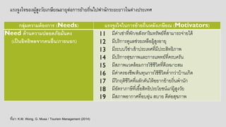 กลุ่มความต้องการ (Needs) แรงจูงใจในการย้ายถิ่นหลังเกษียณ (Motivators)
Need ด้านความปลอดภัยมั่นคง
(เป็นอิทธิพลจากคนอื่น/ภายนอก)
11
12
13
14
15
16
17
18
19
มีค่าเช่าที่พัก/อสังหาริมทรัพย์ที่สามารถจ่ายได้
มีบริการดูแลช่วยเหลือผู้สูงอายุ
มีระบบวีซ่าเข้าประเทศที่มีประสิทธิภาพ
มีบริการสุขภาพและการแพทย์ที่ครบครัน
มีสภาพแวดล้อมการใช้ชีวิตที่ดีเหมาะสม
มีค่าครองชีพ/ต้นทุนการใช้ชีวิตต่ากว่าบ้านเกิด
มีวิกฤติชีวิตที่ผลักดันให้อยากย้ายถิ่นพานัก
มีอัตราภาษีที่เอื้อสิทธิประโยชน์แก่ผู้สูงวัย
มีสภาพอากาศที่อบอุ่น สบาย ดีต่อสุขภาพ
แรงจูงใจของผู้สูงวัยเกษียณอายุต่อการย้ายถิ่นไปพานักระยะยาวในต่างประเทศ
ที่มา: K.M. Wong, G. Musa / Tourism Management (2014)
 