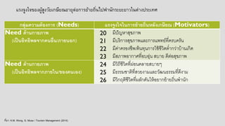กลุ่มความต้องการ (Needs) แรงจูงใจในการย้ายถิ่นหลังเกษียณ (Motivators)
Need ด้านกายภาพ
(เป็นอิทธิพลจากคนอื่น/ภายนอก)
20
21
22
23
มีปัญหาสุขภาพ
มีบริการสุขภาพและการแพทย์ที่ครบครัน
มีค่าครองชีพ/ต้นทุนการใช้ชีวิตต่ากว่าบ้านเกิด
มีสภาพอากาศที่อบอุ่น สบาย ดีต่อสุขภาพ
Need ด้านกายภาพ
(เป็นอิทธิพลจากภายใน/ของตนเอง)
24
25
26
มีวิถีชีวิตที่ผ่อนคลายสบายๆ
มีธรรมชาติที่สวยงามและวัฒนธรรมที่ดีงาม
มีวิกฤติชีวิตที่ผลักดันให้อยากย้ายถิ่นพานัก
แรงจูงใจของผู้สูงวัยเกษียณอายุต่อการย้ายถิ่นไปพานักระยะยาวในต่างประเทศ
ที่มา: K.M. Wong, G. Musa / Tourism Management (2014)
 