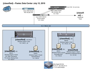 Internet
Paetec
Cisco 1800 Series
SYS
PWR
SYS
OK
Cisco 1800 Router
169.130.250.145
Router 5232
POWER
SYS TEM
AUX CONSOLE
1 2 3 LAN
READY
ACTIVE
3com X506 Firewall
169.130.250.146 /
10.1.150.1
25/11 26/12 27/23 28/24
1000Base-X
3CR17250-91
19 7 20 8 21 9 22 10 23 11 24 1213 1 14 2 15 3 16 4 17 5 18 6
10/100/1000Base-TX
Console(19200.8.1.N) Unit Mode
Green = Speed
Yellow = Duplex
Speed:Green = 1000Mbps, Yell ow = 10/100Mbps Duplex:Green = F ul l Duplex, Yellow = Half Duplex
80 %
60 %
40 %
20 %
10 0%
PoE:Green = Deliv ering Power, Yellow = F ault, F lashing Green = Ov er Budget
MOD
PWR
RPS
STK
3CR17250-91 SuperStack ®4 Switch 5500G-EI 24-Port
Unit
3com 3CR17250-91
24-port Switch
10.1.150.2
[classifi
ed] to
Centennial
Tower
[classified] -VM-SRV01
Windows Hyper-V Host
10.1.150.21, .22
[classified] -DC-
SRV01
Windows Hyper-V Guest
DC, DNS, File Server,
TS License, Backup Exec
10.1.150.31
[classified] -TS-
SVR01
Windows Hyper-V Guest
Terminal Server
10.1.150.34
[classified] -VM-
SRV02
Windows Hyper-V Host
10.1.150.23, .24
[classified]
Windows Hyper-V Guest
Blackberry Enterprise Server
10.1.151.35
[classified] -EX-
SRV01
Windows Hyper-V Guest
Exchange 2007
10.1.150.32
10.1.150.0 / 24
Router 5232
POWER
SYS TEM
AUX CONSOLE
1 2 3 LAN
READY
ACTIVE
Spare X506. Not used today
SANs Digital EN104L
192.168.210.11, 192.168.210.12
4 x 1.5 Tb SATA RAID5
[classified] – Paetec Data Center July 12, 2010
 