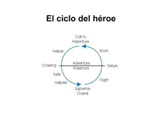 El ciclo del héroe
 