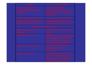 EDIPO                         BLANCANIEVES
Predicción del oráculo:            Predicción del espejo:
destronamiento del padre-rey       destronamiento de la madre-
por el hijo.                       reina por la hija ("la más bella
                                   del reino").
El rey manda matar a su hijo.      La reina manda matar a su hija.
Pasividad de la madre ante los     Pasividad del padre ante los
intentos homicidas del rey.        intentos homicidas de la reina.
                    El criado desobedece la orden.
Edipo, salvado por unos            Blancanieves, salvada por unos
campesinos.                        enanos.
Edipo mata a su padre.             Blancanieves y el príncipe matan
                                   a la reina (Hermanos Grimm).
                                   La reina muere tras intentar
                                   matar a Blancanieves (Disney).
Edipo se casa con su madre.        Blancanieves se casa con el
                                   príncipe heredero (¡su
                                   hermano!).
Edipo se saca los ojos.            La reina desea arrancar y comer
                                   las vísceras de Blancanieves.
                                   (Hermanos Grimm: pulmones e
                                   hígado; Disney: corazón).
 