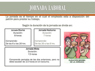 La jornada es el tiempo en el cual el empleado esta a disposición del
patrón para prestar su trabajo.
Según la duración de la jornada se divide en:
Jornada Diurna
Duración:
8 horas
Comprende:
De las 6 a las 20 hrs
Jornada Mixta
Duración:
7.5 horas
Comprende periodos de las dos anteriores, pero no
debe exceder de 3.5 horas en el nocturno.
Jornada Nocturna
Duración:
7 horas
Comprende:
De las 20 a las 6 hrs
 