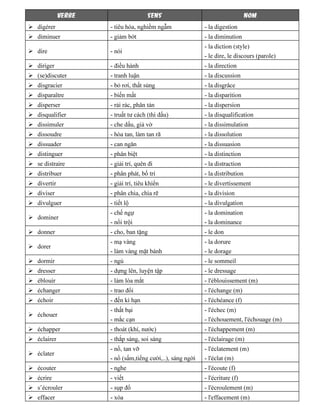 VERBE SENS NOM
digérer - tiêu hóa, nghiềm ngẫm - la digestion
diminuer - giảm bớt - la diminution
dire - nói
- la diction (style)
- le dire, le discours (parole)
diriger - điều hành - la direction
(se)discuter - tranh luận - la discussion
disgracier - bỏ rơi, thất sủng - la disgrâce
disparaître - biến mất - la disparition
disperser - rải rác, phân tán - la dispersion
disqualifier - truất tư cách (thi đấu) - la disqualification
dissimuler - che dấu, giả vờ - la dissimulation
dissoudre - hòa tan, làm tan rã - la dissolution
dissuader - can ngăn - la dissuasion
distinguer - phân biệt - la distinction
se distraire - giải trí, quên đi - la distraction
distribuer - phân phát, bố trí - la distribution
divertir - giải trí, tiêu khiển - le divertissement
diviser - phân chia, chia rẽ - la division
divulguer - tiết lộ - la divulgation
dominer
- chế ngự
- nổi trội
- la domination
- la dominance
donner - cho, ban tặng - le don
dorer
- mạ vàng
- làm vàng mặt bánh
- la dorure
- le dorage
dormir - ngủ - le sommeil
dresser - dựng lên, luyện tập - le dressage
éblouir - làm lóa mắt - l'éblouissement (m)
échanger - trao đổi - l'échange (m)
échoir - đến kì hạn - l'échéance (f)
échouer
- thất bại
- mắc cạn
- l'échec (m)
- l'échouement, l'échouage (m)
échapper - thoát (khí, nước) - l'échappement (m)
éclairer - thắp sáng, soi sáng - l'éclairage (m)
éclater
- nổ, tan vỡ
- nổ (sấm,tiếng cười,..), sáng ngời
- l'éclatement (m)
- l'éclat (m)
écouter - nghe - l'écoute (f)
écrire - viết - l'écriture (f)
s’écrouler - sụp đổ - l'écroulement (m)
effacer - xóa - l'effacement (m)
 