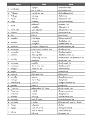VERBE SENS NOM
(s')effeuiller
- rụng lá
- tỉa lá, thoát y
- l'effeuillaison (f)
- l'effeuillage (m)
s'effondrer - sụp đổ, suy sụp - l'effondrement (m)
s'efforcer - cố gắng - l'effort (m)
s'égarer - lầm lạc - l'égarement (m)
élargir - mở rộng - l'élargissement (m)
élever
- chăn nuôi
- nâng lên
- l'élevage (m)
- l'élévation (f)
électrocuter - giật điện chết - l'électrocution (f)
éliminer - loại thải - l'élimination (f)
élire - bầu cử - l'élection (f)
émanciper - giải phóng - l'émancipation (f)
emballer
- đóng gói
- hăng tiết
- l'emballage (m)
- l'emballement (m)
embarquer - đáp tàu, xuống thuyền - l'embarquement (m)
embarrasser - gây trở ngại, làm lúng túng - l'embarras (m)
embaucher - tuyển dụng - l'embauchage (m)
embellir - làm đẹp thêm - l'embellissement (m)
emboîter
- lồng, khớp vào nhau
- đóng hộp
- l'emboîtement (m), l'emboîture (f)
- l'emboîtage (m)
embrasser - ôm hôn - l'embrassade (f)
embusquer - bố trí phục kích - l'embuscade (f)
émerger - ló ra, nhô lên - l'émergence (f)
émigrer - di cư - l'émigration
émouvoir - làm động lòng - l'émotion (f)
empêcher - cản trở - l'empêchement (m)
employer - tuyển dụng - l'emploi (m)
empoisonner - đầu độc - l'empoisonnement (m)
emporter - mang đi - l'emport (m)
s’emporter - chạy quá tải, nổi khùng - l'emportement (m)
s’empresser - vội vã - l'empressement (m)
emprunter - mượn - l'emprunt (m)
encercler - bao vây - l'encerclement (m)
encombrer - làm tắc nghẽn - l'encombrement (m)
enfreindre - vi phạm - l'infraction (f) (toujours: à qch.)
s'enfuir - chạy trốn - la fuite
engager - cam kết, cổ vũ - l'engagement (m)
enlever
- bốc đi, bắt cóc
- tẩy màu
- l'enlèvement (m)
- l'enlevage (m)
 