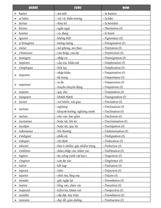 VERBE SENS NOM
hanter - ám ảnh - la hantise
se hâter - vội vã, khẩn trương - la hâte
hériter - thừa kế - la hérédité
hésiter - ngần ngại - l'hésitation (f)
heurter - va, đụng - le heurt
ignorer - không biết - l'ignorance (f)
(s')imaginer - tưởng tượng - l'imagination (f)
imiter - mô phỏng, noi theo - l'imitation (f)
s'immiscer - can thiệp, can dự - l'immixtion (f)
immigrer - nhập cư - l'immigration (f)
implorer - cầu xin, khẩn nài - l'imploration (f)
s'impliquer - liên lụy - l'implication (f)
importer
- nhập khẩu
- hệ trọng
- l'importation (f)
- l'importance (f)
imprimer
- in ấn
- truyền chuyển động
- l'impression (f)
- l'impulsion (f)
imputer - quy cho - l'imputation (f)
inaugurer - khánh thành - l'inauguration (f)
inciter - xui khiến, xúi giục - l'incitation (f)
incliner
- nghiêng
- khuynh hướng, nghiêng mình
- l'inclinaison (f)
- l'inclination (f)
inclure - cho vào, bao gồm - l'inclusion (f)
incriminer - buộc tội, lên án - l'incrimination (f)
inculper - buộc tội, quy tội - l'inculpation (f)
indemniser - bồi thường - l'indemnisation (f)
s'indigner - phẫn nộ - l'indignation (f)
indiquer - chỉ định - l'indication (f)
infecter - làm ô nhiễm, gây nhiễm trùng - l'infection (f)
s'infiltrer - thâm nhập vào, thấm vào - l'infiltration (f)
ingérer - ăn, uống (sinh vật học) - l'ingestion (f)
s'ingérer - can dự vào - l'ingérence (f)
initier - kết nạp - l'initiation (f)
injecter - tiêm - l'injection (f)
injurier - chửi rủa, lăng mạ - l'injure (f)
inonder - gây ngập lụt - l'inondation (f)
insérer - lồng vào, chèn vào - l'insertion (f)
inspecter - kiểm tra, khám xét - l'inspection (f)
installer - sắp đặt, bày biện - l'installation (f)
instruire - dạy dỗ, giáo dưỡng - l'instruction (f)
 