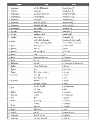 VERBE SENS NOM
s'insurger - nổi dậy, khởi nghĩa - l'insurrection (f)
interdire - cấm đoán - l'interdiction (f)
interpréter - giải thích, diễn xuất - l'interprétation (f)
interrompre - làm đứt đoạn - l'interruption (f)
intervenir - can thiệp - l'intervention (f)
intimider - hăm dọa, đe dọa - l'intimidation (f)
introduire - đưa vào, dẫn vào - l'introduction (f)
s'introduire - len lỏi vào - l'intrusion (f)
inverser - đảo ngược - l'inversion (f)
inviter - mời mọc, rủ rê - l'invitation (f)
irradier - lan ra, tỏa ra - l'irradiation (f)
isoler
- cách (nhiệt, điện, âm)
- cô đơn, tách biệt, cô lập
- l'isolation (f) (phys./tech,)
- l'isolement (m) (solitude)
jaillir - phụt ra, lóe ra - le jaillissement
jeûner - nhịn ăn - le jeûne
joindre - nối lại, hợp lại - la jonction
jouer - chơi - le jeu
jouir - hưởng thụ, lạc thú - la jouissance
juger - xét xử - le jugement
kidnapper - bắt cóc - le kidnappage, le kidnapping
lâcher - bỏ rơi, buông thả - le lâchage
lancer - ném - le lancement
larguer - thả xuống (dù, neo) - le largage
(se)laver - tắm, giặt - le lavage
(se)lever
- thức dậy, mọc lên
- đưa lên
- mang đi, bế mạc
- le lever
- le levage
- la levée
lier
- liên hệ, liên kết
- bó, buộc
- le lien, la liaison
- le liage
libérer - giải phóng - la libération
licencier - sa thải - le licenciement
lire - đọc - la lecture
livrer - giao hàng - la livraison
louer
- ca tụng
- thuê nhà
- le louange
- la location
lutter - đấu tranh - la lutte
maigrir - gầy đi - l'amaigrissement
maintenir - duy trì, giữ lại - le maintien
maîtriser - chế ngự, làm chủ - la maîtrise
 