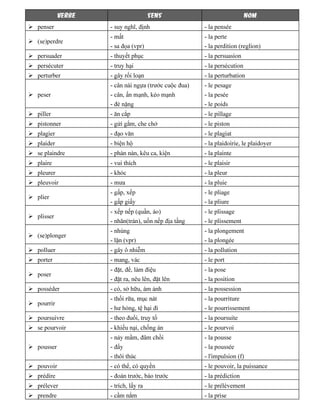 VERBE SENS NOM
penser - suy nghĩ, định - la pensée
(se)perdre
- mất
- sa đọa (vpr)
- la perte
- la perdition (reglion)
persuader - thuyết phục - la persuasion
persécuter - truy hại - la persécution
perturber - gây rối loạn - la perturbation
peser
- cân nài ngựa (trước cuộc đua)
- cân, ấn mạnh, kéo mạnh
- đè nặng
- le pesage
- la pesée
- le poids
piller - ăn cắp - le pillage
pistonner - gửi gắm, che chở - le piston
plagier - đạo văn - le plagiat
plaider - biện hộ - la plaidoirie, le plaidoyer
se plaindre - phàn nàn, kêu ca, kiện - la plainte
plaire - vui thích - le plaisir
pleurer - khóc - la pleur
pleuvoir - mưa - la pluie
plier
- gấp, xếp
- gấp giấy
- le pliage
- la pliure
plisser
- xếp nếp (quần, áo)
- nhăn(trán), uốn nếp địa tầng
- le plissage
- le plissement
(se)plonger
- nhúng
- lặn (vpr)
- la plongement
- la plongée
polluer - gây ô nhiễm - la pollution
porter - mang, vác - le port
poser
- đặt, để, làm điệu
- đặt ra, nêu lên, đặt lên
- la pose
- la position
posséder - có, sở hữu, ám ảnh - la possession
pourrir
- thối rữa, mục nát
- hư hỏng, tệ hại đi
- la pourriture
- le pourrissement
poursuivre - theo đuổi, truy tố - la poursuite
se pourvoir - khiếu nại, chống án - le pourvoi
pousser
- nảy mầm, đâm chồi
- đẩy
- thôi thúc
- la pousse
- la poussée
- l'impulsion (f)
pouvoir - có thể, có quyền - le pouvoir, la puissance
prédire - đoán trước, báo trước - la prédiction
prélever - trích, lấy ra - le prélèvement
prendre - cầm nắm - la prise
 