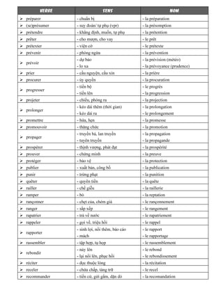 VERBE SENS NOM
préparer - chuẩn bị - la préparation
(se)présumer - suy đoán/ tự phụ (vpr) - la présomption
prétendre - khẳng định, muốn, tự phụ - la prétention
prêter - cho mượn, cho vay - le prêt
prétexter - viện cớ - le prétexte
prévenir - phòng ngừa - la prévention
prévoir
- dự báo
- lo xa
- la prévision (météo)
- la prévoyance (prudence)
prier - cầu nguyện, cầu xin - la prière
procurer - ủy quyền - la procuration
progresser
- tiến bộ
- tiến lên
- le progrès
- la progression
projeter - chiếu, phóng ra - la projection
prolonger
- kéo dài thêm (thời gian)
- kéo dài ra
- la prolongation
- le prolongement
promettre - hứa, hẹn - la promesse
promouvoir - thăng chức - la promotion
propager
- truyền bá, lan truyền
- tuyên truyền
- la propagation
- la propagande
prospérer - thịnh vượng, phát đạt - la prospérité
prouver - chứng minh - la preuve
protéger - bảo vệ - la protection
publier - xuất bản, công bố - la publication
punir - trừng phạt - la punition
quêter - quyên tiền - la quête
railler - chế giễu - la raillerie
ramper - bò - la reptation
rançonner - chẹt của, chém giá - le rançonnement
ranger - sắp xếp - le rangement
rapatrier - trả về nước - le rapatriement
rappeler - gọi về, triệu hồi - le rappel
rapporter
- sinh lợi, nối thêm, báo cáo
- mách
- le rapport
- le rapportage
rassembler - tập hợp, tụ họp - le rassemblement
rebondir
- nảy lên
- lại nổi lên, phục hồi
- le rebond
- le rebondissement
réciter - đọc thuộc lòng - la récitation
receler - chứa chấp, tàng trữ - le recel
recommander - tiến cử, gửi gắm, dặn dò - la recomandation
 