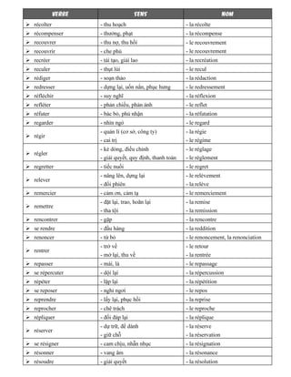 VERBE SENS NOM
récolter - thu hoạch - la récolte
récompenser - thưởng, phạt - la récompense
recouvrer - thu nợ, thu hồi - le recouvrement
- le recouvrementrecouvrir - che phủ
recréer - tái tạo, giải lao - la recréation
reculer - thụt lùi - le recul
rédiger - soạn thảo - la rédaction
redresser - dựng lại, uốn nắn, phục hưng - le redressement
réfléchir - suy nghĩ - la réflexion
refléter - phản chiếu, phản ánh - le reflet
réfuter - bác bỏ, phủ nhận - la réfutation
regarder - nhìn ngó - le regard
régir
- quản lí (cơ sở, công ty)
- cai trị
- la régie
- le régime
régler
- kẻ dòng, điều chỉnh
- giải quyết, quy định, thanh toán
- le réglage
- le règlement
regretter - tiếc nuối - le regret
relever
- nâng lên, dựng lại
- đổi phiên
- le relèvement
- la relève
remercier - cảm ơn, cảm tạ - le remerciement
remettre
- đặt lại, trao, hoãn lại
- tha tội
- la remise
- la remission
rencontrer - gặp - la rencontre
se rendre - đầu hàng - la reddition
renoncer - từ bỏ - le renoncement, la renonciation
rentrer
- trở về
- mở lại, thu về
- le retour
- la rentrée
repasser - mài, là - le repassage
se répercuter - dội lại - la répercussion
répéter - lặp lại - la répétition
se reposer - nghỉ ngơi - le repos
reprendre - lấy lại, phục hồi - la reprise
reprocher - chê trách - le reproche
répliquer - đối đáp lại - la réplique
réserver
- dự trữ, để dành
- giữ chỗ
- la réserve
- la réservation
se résigner - cam chịu, nhẫn nhục - la résignation
résonner - vang âm - la résonance
résoudre - giải quyết - la résolution
 