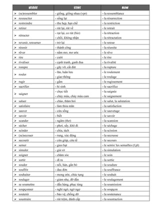 VERBE SENS NOM
(se)ressembler - giống, giống nhau (vpr) - la ressemblance
ressusciter - sống lại - la résurrection
restreindre - thu hẹp, hạn chế - la restriction
retirer - rút lại, rút về - le retrait
rétracter
- rụt lại, co rút (bio)
- chối, không nhận
- la rétraction
- la rétractation
revenir, retourner - trở lại - le retour
réussir - thành công - la réussite
rêver - nằm mơ, mơ ước - le rêve
rire - cười - le rire
rivaliser - cạnh tranh, ganh đua - la rivalité
rompre - gãy vỡ, cắt đứt - la rupture
rouler
- lăn, luân lưu
- giao thông
- le roulement
- le roulage
rugir - gầm - le rugissement
sacrifier - hi sinh - le sacrifice
saigner
- chọc tiết
- chảy máu, chảy máu cam
- la saignée
- le saignement
saluer - chào, thăm hỏi - le salut, la salutation
satisfaire - làm thỏa mãn - la satisfaction
sauver - cứu sống - le sauvetage
savoir - biết - le savoir
scander - ngâm (thơ) - la scansion
sécher - phơi, sấy, khô đi - le séchage
scinder - chia, tách - la scission
(se)secouer - rung, xúc động - la secousse
secourir - cứu giúp, cứu tế - le secours
semer - gieo hạt - le semis/ les semailles (f.pl)
simuler - giả vờ - la simulation
soigner - chăm sóc - le soin
sortir - đi ra - la sortie
souder - nối, hàn, gắn bó - la soudure
souffrir - đau đớn - la souffrance
souhaiter - mong ước, chúc tụng - le souhait
soulager - giảm nhẹ, đỡ đần - le soulagement
se soumettre - đầu hàng, phục tùng - la soumission
soupçonner - nghi ngờ, ngờ ngợ - le soupçon
soutenir - bảo vệ, chống dỡ - la soutenance
soustraire - rút trộm, đánh cắp - la soustraction
 