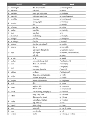 VERBE SENS NOM
transmigrer - đầu thai, luân hồi - la transmigration
travailler - làm việc - le travail
traverser - băng qua, vượt biển - la traversée
travestir - giả trang, xuyên tạc - le travestissement
trembler - run, rung - le tremblement
tremper
- nhúng, ngâm
- tôi
- le trempage
- la trempe
trépasser - qua đời - le trépas
tricher - gian lận - la tricherie
trier - lựa chọn - le tri
triompher - chiến thắng - le triomphe
tromper - lừa dối - la tromperie
se tromper - lầm lẫn - l'erreur (f)
troubler - làm đục mờ, gây rối - le trouble
trouver - tìm ra - la trouvaille
tuer
- giết người (hàng loạt)
- giết người
- giết thịt
- la tuerie (en masse)
- le meurtre, l'assassinat (m)
- le tuage
se tuer - tự tử - la sucide
unifier - hợp nhất, thống nhất - l'unification (f)
unir - đoàn kết, hợp nhất - l'union (m)
user
- sử dụng
- làm mòn, làm sờn
- l'usage (m)
- l'usure (f)
utiliser - sử dụng - l'utilisation (f)
veiller
- thức đêm, canh gác đêm
- túc trực trông nom
- la veille
- la veillée
venger - trả thù, báo thù cho - la vengeance
venir - đến - la venue
verser
- nộp, trả tiền
- đổ, rót, trút
- le versement
- le déversement
vexer - làm mất lòng, làm phật ý - la vexation
vibrer
- rung, rung cảm
- đầm rung (bê tông)
- la vibration
- le vibrage
violer
- xâm phạm, vi phạm
- híp dâm ^0^
- la violation
- le viol
visiter - thăm viếng - la visite
voir - nhìn thấy - la vue, la vision
voler - bay, ăn cắp - le vol
vouloir - muốn - la volonté, le vouloir
 