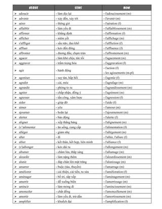 VERBE SENS NOM
adoucir - làm dịu lại - l'adoucissement (m)
advenir - xảy đến, xảy tới - l'avenir (m)
aérer - thông gió - l'aération (f)
affaiblir - làm yếu đi - l'affaiblissement (m)
affirmer - khẳng định - l'affirmation (f)
afficher - niêm yết - l'affichage (m)
s'affliger - sầu não, đau khổ - l'affliction (f)
affluer - kéo đến đông - l'affluence (f)
affronter - đương đầu, chạm trán - l'affrontement (m)
agacer - làm khó chịu, tức tối - l'agacement (m)
aggraver - trầm trọng hóa - l'aggravation (f)
agir - hành động
- l'action (f)
- les agissements (m.pl)
agoniser - suy tàn, hấp hối - l'agonie (f)
agrafer - cài, móc - l'agrafage (m)
agrandir - phóng to ra - l'agrandissement (m)
agréer - chấp nhận, đồng ý - l'agrément (m)
agresser - tấn công, xâm lược - l'agression (f)
aider - giúp đỡ - l'aide (f)
aimer - yêu - l'amour (m)
ajourner - hoãn lại - l'ajournement (m)
alerter - báo động - l'alerte (f)
aligner - xếp thẳng hàng - l'alignement (m)
(s’)alimenter - ăn uống, cung cấp - l'alimentation (f)
alléger - giảm nhẹ - l'allégement (m)
aller - đi - l'allée, l'allure (f)
allier - kết thân, kết hợp, liên minh - l'alliance (f)
(s')allonger - kéo dài ra - l'allongement (m)
allumer - châm lửa, thắp sáng - l'allumage (m)
alourdir - làm nặng thêm - l'alourdissement (m)
alunir - đáp chân lên mặt trăng - l'alunissage (m)
amarrer - buộc (tàu, thuyền) - l'amarrage (m)
améliorer - cải thiện, cải tiến, tu sửa - l'amélioration (f)
aménager - bố trí, sắp xếp - l'aménagement (m)
amerrir - đỗ xuống biển - l'amerrissage (m)
amincir - làm mỏng đi - l'amincissement (m)
amonceler - chất đống - l'amoncellement (m)
amortir - làm yếu đi, trừ dần - l'amortissement (m)
amplifier - khuếch đại - l'amplification (f)
 