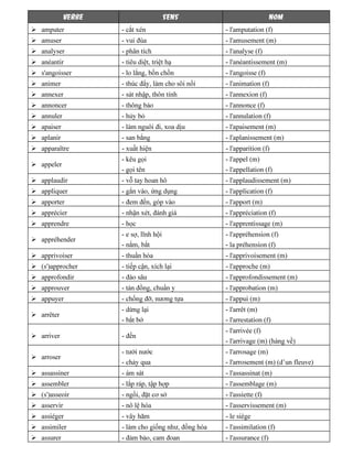 VERBE SENS NOM
amputer - cắt xén - l'amputation (f)
amuser - vui đùa - l'amusement (m)
analyser - phân tích - l'analyse (f)
anéantir - tiêu diệt, triệt hạ - l'anéantissement (m)
s'angoisser - lo lắng, bồn chồn - l'angoisse (f)
animer - thúc đẩy, làm cho sôi nổi - l'animation (f)
annexer - sát nhập, thôn tính - l'annexion (f)
annoncer - thông báo - l'annonce (f)
annuler - hủy bỏ - l'annulation (f)
apaiser - làm nguôi đi, xoa dịu - l'apaisement (m)
aplanir - san bằng - l'aplanissement (m)
apparaître - xuất hiện - l'apparition (f)
appeler
- kêu gọi
- gọi tên
- l'appel (m)
- l'appellation (f)
applaudir - vỗ tay hoan hô - l'applaudissement (m)
appliquer - gắn vào, ứng dụng - l'application (f)
apporter - đem đến, góp vào - l'apport (m)
apprécier - nhận xét, đánh giá - l'appréciation (f)
apprendre - học - l'apprentissage (m)
appréhender
- e sợ, lĩnh hội
- nắm, bắt
- l'appréhension (f)
- la préhension (f)
apprivoiser - thuần hóa - l'apprivoisement (m)
(s')approcher - tiếp cận, xích lại - l'approche (m)
approfondir - đào sâu - l'approfondissement (m)
approuver - tán đồng, chuẩn y - l'approbation (m)
appuyer - chống đỡ, nương tựa - l'appui (m)
arrêter
- dừng lại
- bắt bớ
- l'arrêt (m)
- l'arrestation (f)
arriver - đến
- l'arrivée (f)
- l'arrivage (m) (hàng về)
arroser
- tưới nước
- chảy qua
- l'arrosage (m)
- l'arrosement (m) (d’un fleuve)
assassiner - ám sát - l'assassinat (m)
assembler - lắp ráp, tập hợp - l'assemblage (m)
(s')asseoir - ngồi, đặt cơ sở - l'assiette (f)
asservir - nô lệ hóa - l'asservissement (m)
assiéger - vây hãm - le siège
assimiler - làm cho giống như, đồng hóa - l'assimilation (f)
assurer - đảm bảo, cam đoan - l'assurance (f)
 