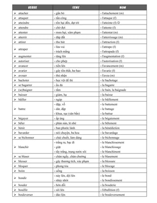 VERBE SENS NOM
attacher - gắn bó - l'attachement (m)
attaquer - tấn công - l'attaque (f)
atteindre - tổn hại đến, đạt tới - l'atteinte (f) ☺
attendre - chờ đợi - l'attente (f)
attenter - mưu hại, xâm phạm - l'attentat (m)
atterrir - đáp đất - l'atterrissage (m)
attirer - thu hút - l'attraction (f)
attraper
- lừa vui
- trách mắng
- l'attrape (f)
- l'attrapade (f)
augmenter - tăng lên - l'augmentation (f)
autoriser - cho phép - l'autorisation (f)
avancer - tiến lên - l'avancement (m)
avarier - gây tổn thất, hư hao - l'avarie (f)
avouer - thú nhận - l'aveu (m)
bachoter - học vội để thi - le bachotage
se bagarrer - ẩu đả - la bagarre
(se)baigner - tắm - le bain, la baignade
baisser - giảm, hạ - la baisse
bâiller - ngáp - le bâillement
battre
- đập, vỗ
- dát, đập
- khua, sục (săn bắn)
- le battement
- le battage
- la battue
bégayer - ấp úng - le bégaiement
bêler - phàn nàn, lè nhè - le bêlement
bénir - ban phước lành - la bénédiction
bavarder - nói chuyện, ba hoa - le bavardage
se bichonner - chải chuốt, làm dáng - le bichonnage
blanchir
- trắng ra, bạc đi
- giặt
- tẩy trắng, trụng nước sôi
- le blanchissement
- le blanchissage
- le blanchiment
se blaser - chán ngấy, chán chường - le blasement
blesser - gây thương tích, xúc phạm - la blessure
bloquer - phong tỏa - le blocage
boire - uống - la boisson
bondir
- nảy lên, dội lên
- nhảy nhót
- le bond
- le bondissement
bouder - hờn dỗi - la bouderie
bouillir - sôi lên - l'ébullition (f)
bouleverser - đảo lộn - le bouleversement
 