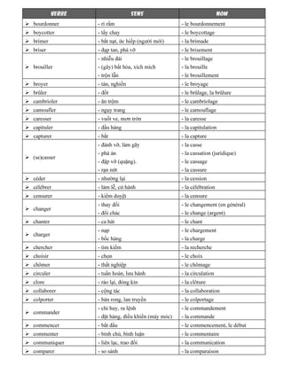 VERBE SENS NOM
bourdonner - rì rầm - le bourdonnement
boycotter - tẩy chay - le boycottage
brimer - bắt nạt, ức hiếp (người mới) - la brimade
briser - đạp tan, phá vỡ - le brisement
brouiller
- nhiễu đài
- (gây) bất hòa, xích mích
- trộn lẫn
- le brouillage
- la brouille
- le brouillement
broyer - tán, nghiền - le broyage
brûler - đốt - le brûlage, la brûlure
cambrioler - ăn trộm - le cambriolage
camoufler - ngụy trang - le camouflage
caresser - vuốt ve, mơn trớn - la caresse
capituler - đầu hàng - la capitulation
capturer - bắt - la capture
(se)casser
- đánh vỡ, làm gãy
- phá án
- đập vỡ (quặng).
- rạn nứt
- la casse
- la cassation (juridique)
- le cassage
- la cassure
céder - nhường lại - la cession
célébrer - làm lễ, cử hành - la célébration
censurer - kiểm duyệt - la censure
changer
- thay đổi
- đổi chác
- le changement (en général)
- le change (argent)
chanter - ca hát - le chant
charger
- nạp
- bốc hàng
- le chargement
- la charge
chercher - tìm kiếm - la recherche
choisir - chọn - le choix
chômer - thất nghiệp - le chômage
circuler - tuần hoàn, lưu hành - la circulation
clore - rào lại, đóng kín - la clôture
collaborer - cộng tác - la collaboration
colporter - bán rong, lan truyền - le colportage
commander
- chỉ huy, ra lệnh
- đặt hàng, điều khiển (máy móc)
- le commandement
- la commande
commencer - bắt đầu - le commencement, le début
commenter - bình chú, bình luận - le commentaire
communiquer - liên lạc, trao đổi - la communication
comparer - so sánh - la comparaison
 